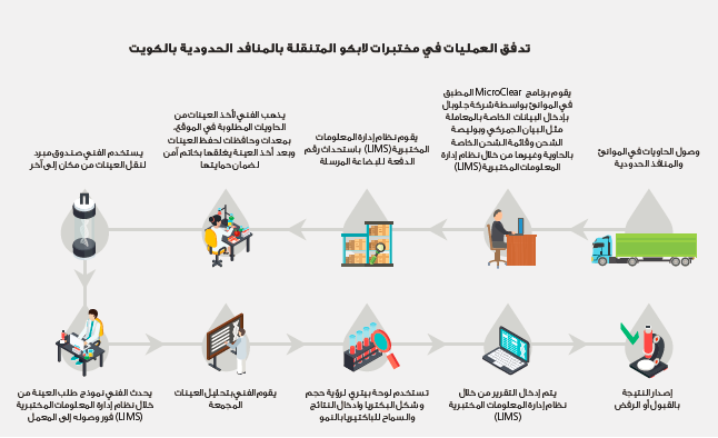 مختبرات لابكو المتنقلة